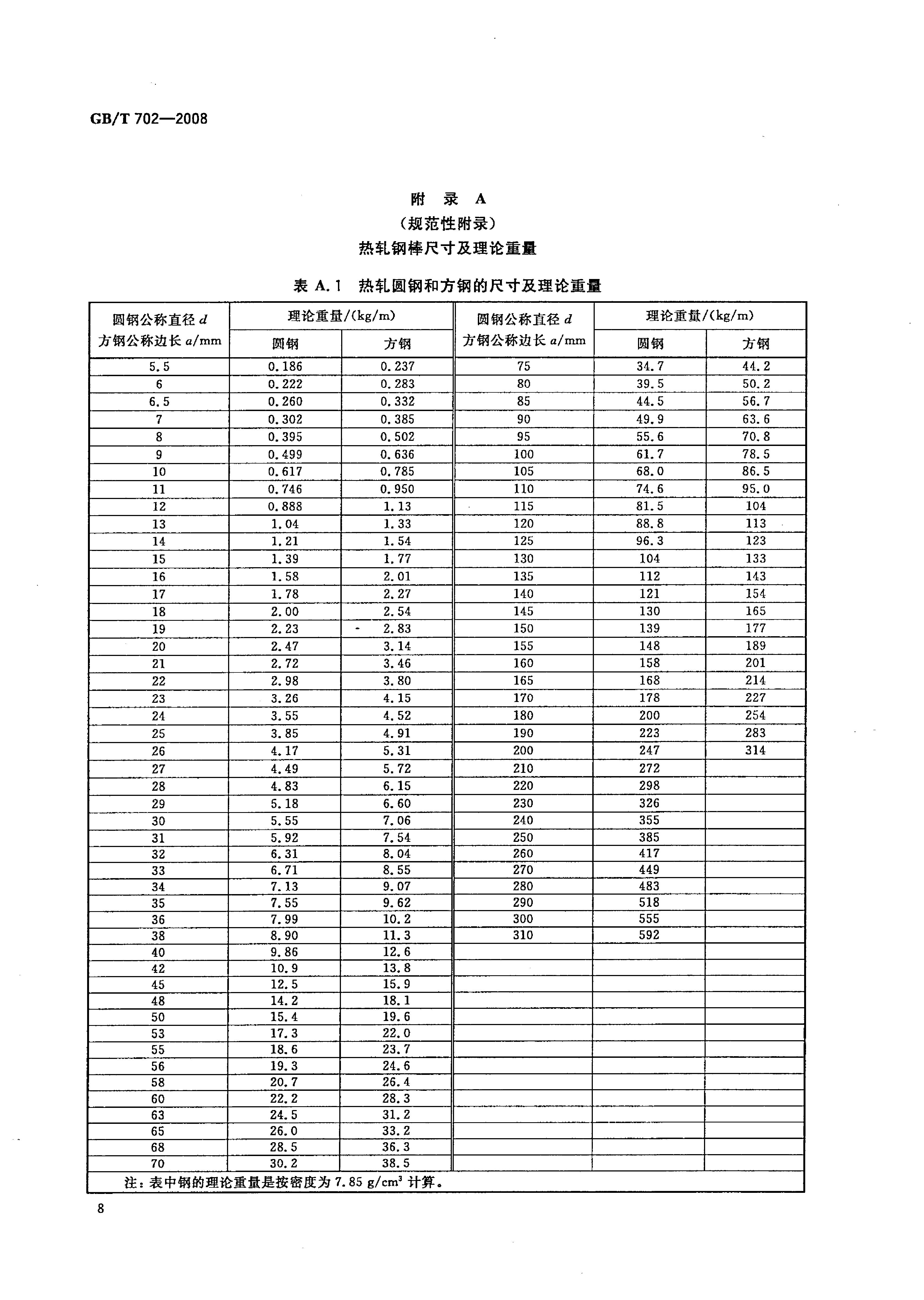 熱軋鋼棒尺寸、外形、重量及允許偏差國標 GBT 702-2008 代替GBT 702-20040010