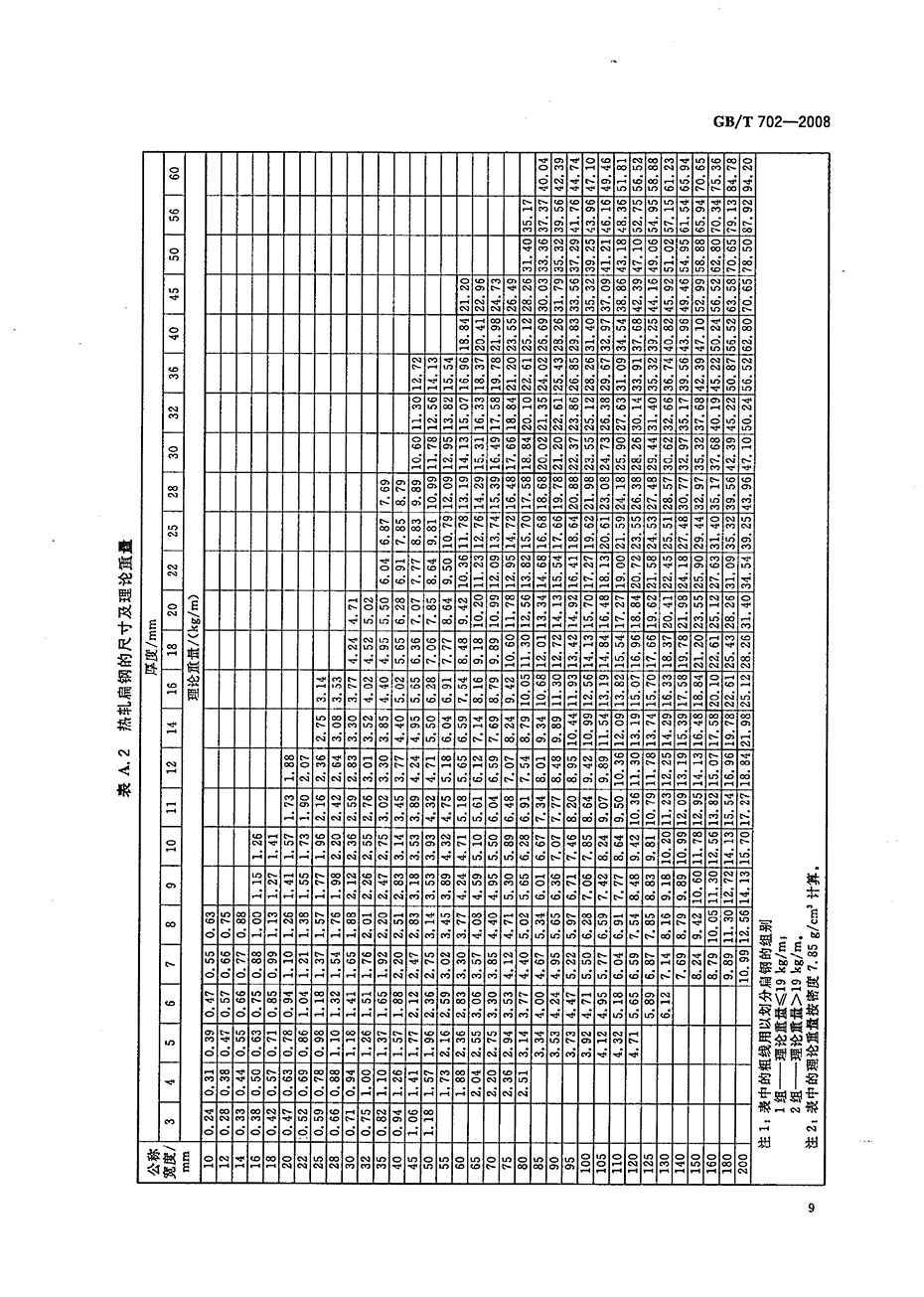 熱軋鋼棒尺寸、外形、重量及允許偏差國標 GBT 702-2008 代替GBT 702-20040011